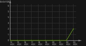 статистика посещаемости страниц автора (визитов/дата)