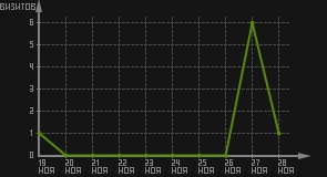 статистика посещаемости страниц автора (визитов/дата)