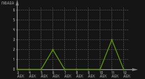 статистика посещаемости страниц автора (посетителей/дата)