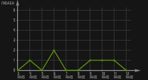 статистика посещаемости страниц автора (посетителей/дата)