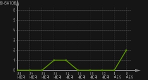 статистика посещаемости страниц автора (визитов/дата)