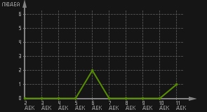 статистика посещаемости страниц автора (посетителей/дата)