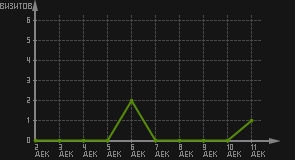 статистика посещаемости страниц автора (визитов/дата)