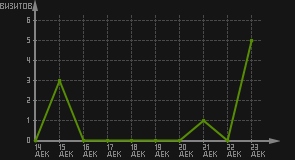 статистика посещаемости страниц автора (визитов/дата)