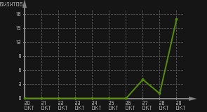 статистика посещаемости страниц автора (визитов/дата)