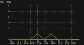 статистика посещаемости страниц автора (визитов/дата)