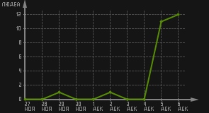 статистика посещаемости страниц автора (посетителей/дата)