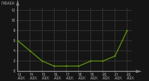 статистика посещаемости страниц автора (посетителей/дата)