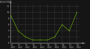 статистика посещаемости страниц автора (визитов/дата)