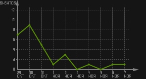 статистика посещаемости страниц автора (визитов/дата)