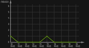 статистика посещаемости страниц автора (посетителей/дата)
