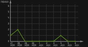 статистика посещаемости страниц автора (посетителей/дата)