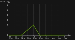 статистика посещаемости страниц автора (визитов/дата)