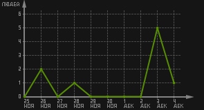 статистика посещаемости страниц автора (посетителей/дата)
