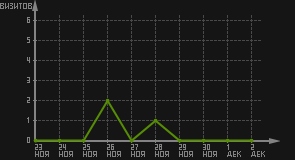 статистика посещаемости страниц автора (визитов/дата)