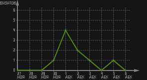 статистика посещаемости страниц автора (визитов/дата)