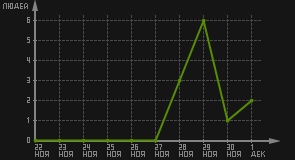 статистика посещаемости страниц автора (посетителей/дата)