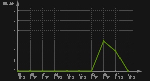 статистика посещаемости страниц автора (посетителей/дата)