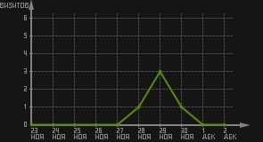 статистика посещаемости страниц автора (визитов/дата)