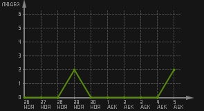 статистика посещаемости страниц автора (посетителей/дата)