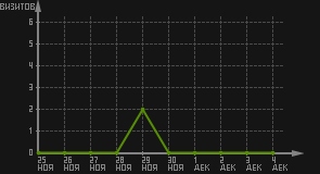 статистика посещаемости страниц автора (визитов/дата)