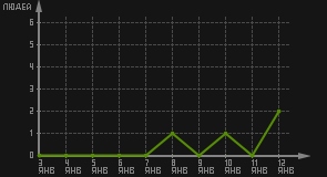 статистика посещаемости страниц автора (посетителей/дата)