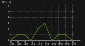 статистика посещаемости страниц автора (посетителей/дата)