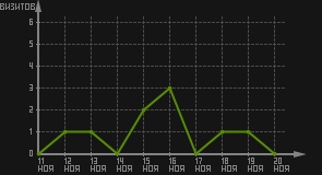 статистика посещаемости страниц автора (визитов/дата)