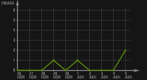 статистика посещаемости страниц автора (посетителей/дата)