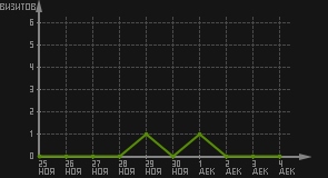 статистика посещаемости страниц автора (визитов/дата)