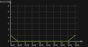 статистика посещаемости страниц автора (визитов/дата)