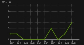 статистика посещаемости страниц автора (посетителей/дата)