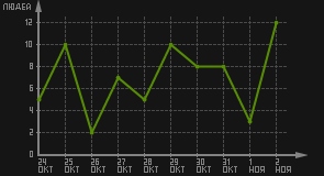 статистика посещаемости страниц автора (посетителей/дата)
