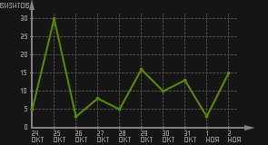 статистика посещаемости страниц автора (визитов/дата)