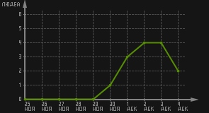 статистика посещаемости страниц автора (посетителей/дата)