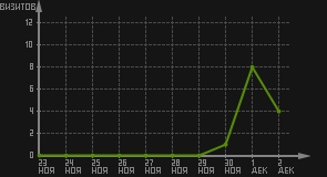 статистика посещаемости страниц автора (визитов/дата)