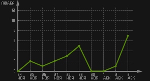 статистика посещаемости страниц автора (посетителей/дата)