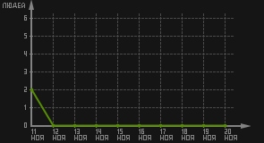 статистика посещаемости страниц автора (посетителей/дата)