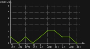 статистика посещаемости страниц автора (визитов/дата)