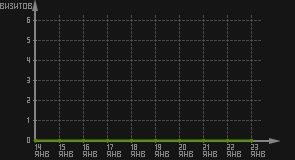 статистика посещаемости страниц автора (визитов/дата)