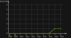 статистика посещаемости страниц автора (визитов/дата)