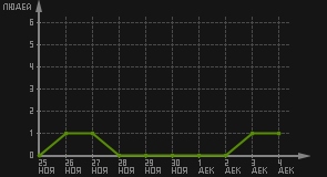 статистика посещаемости страниц автора (посетителей/дата)