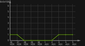 статистика посещаемости страниц автора (визитов/дата)