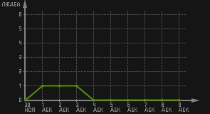 статистика посещаемости страниц автора (посетителей/дата)