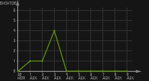 статистика посещаемости страниц автора (визитов/дата)