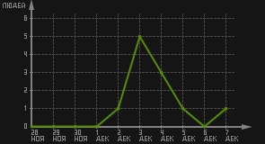 статистика посещаемости страниц автора (посетителей/дата)