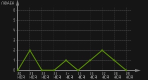статистика посещаемости страниц автора (посетителей/дата)