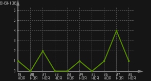 статистика посещаемости страниц автора (визитов/дата)