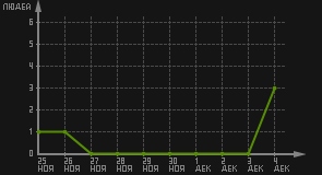 статистика посещаемости страниц автора (посетителей/дата)