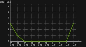 статистика посещаемости страниц автора (визитов/дата)